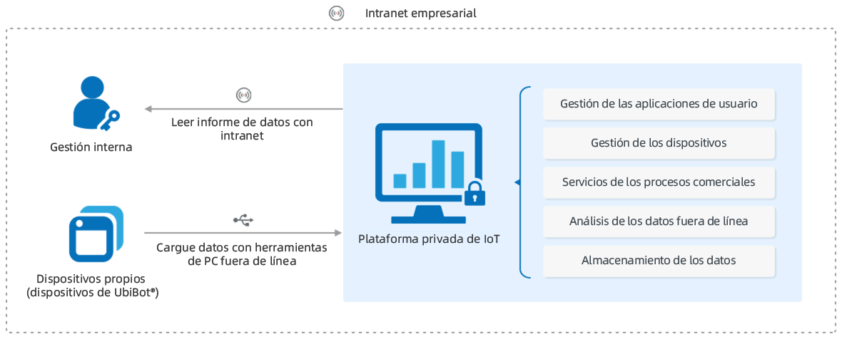 Enterprise Intranet