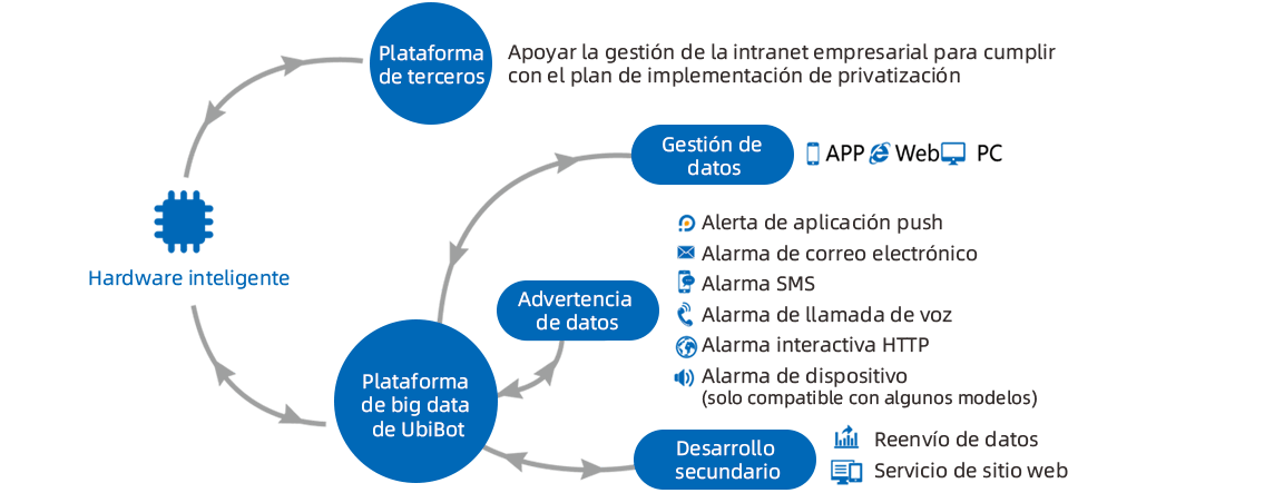 Construyendo un ecosistema inteligente de IoT