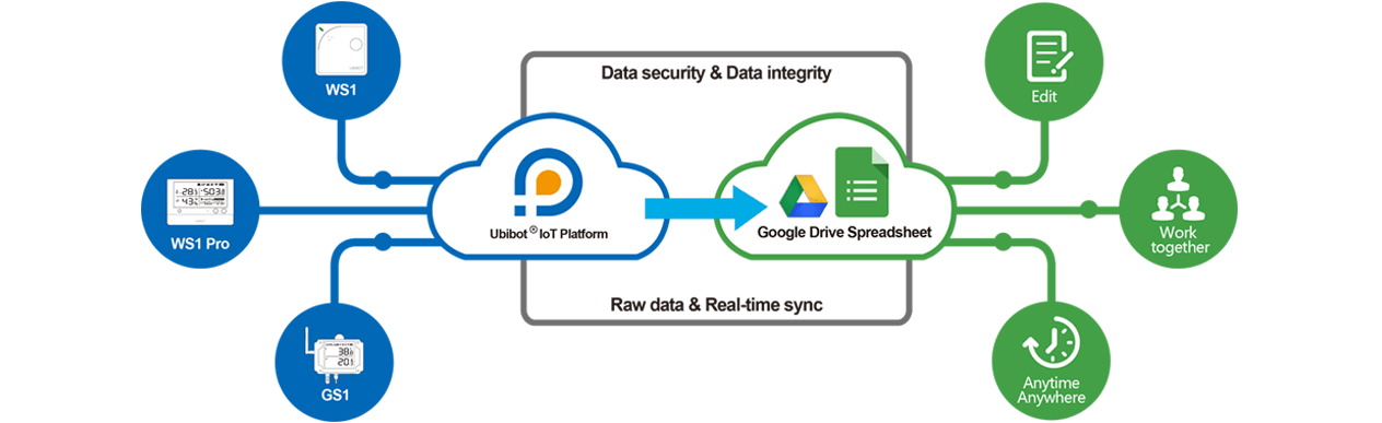 google drive Intranet