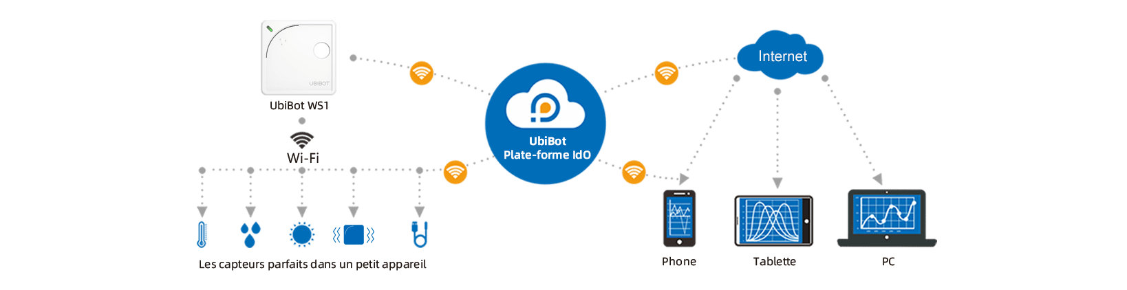 UBIBOT SP1 - Prise commandée avec support pour capteurs externes