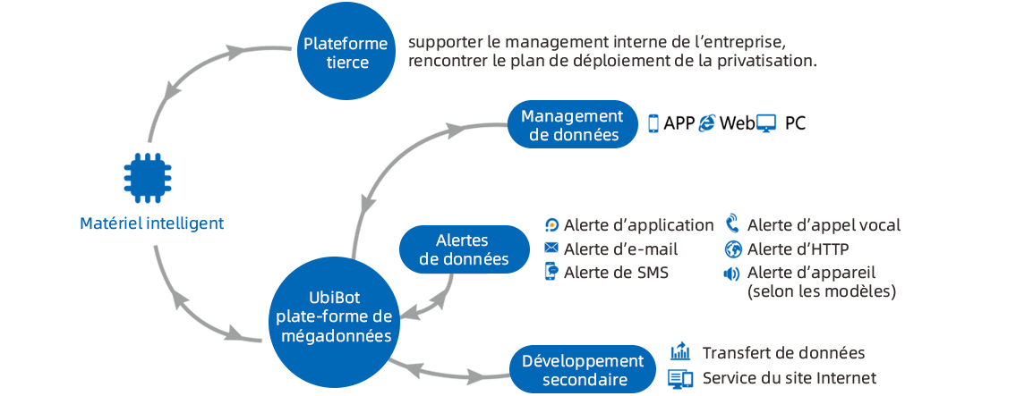 Construire un écosystème intelligent d'IdO