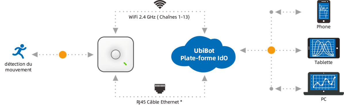 Connectez-vous à la plateforme cloud de l'Internet des objets