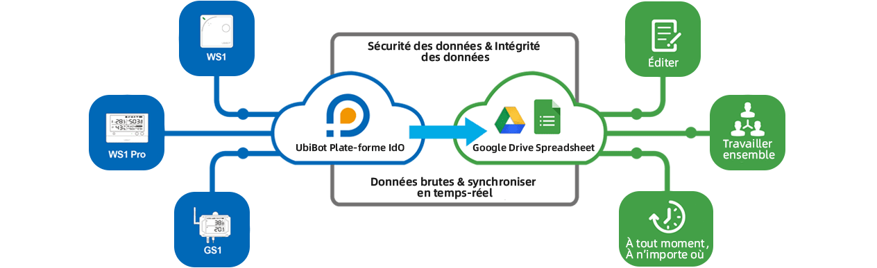 google drive Intranet