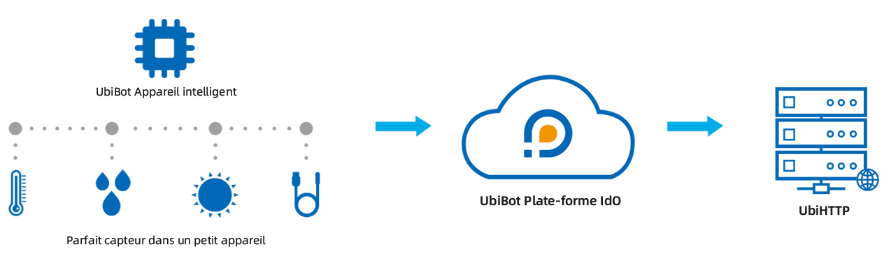 ubihttp