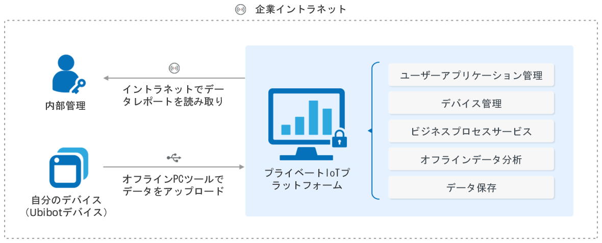 Enterprise Intranet