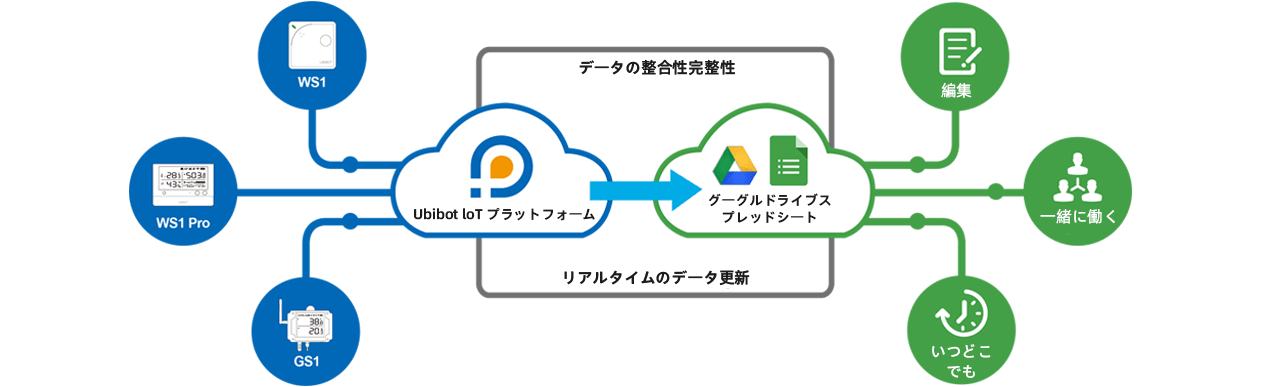 google drive Intranet