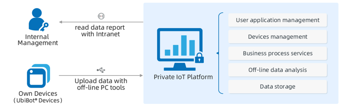 Enterprise Intranet
