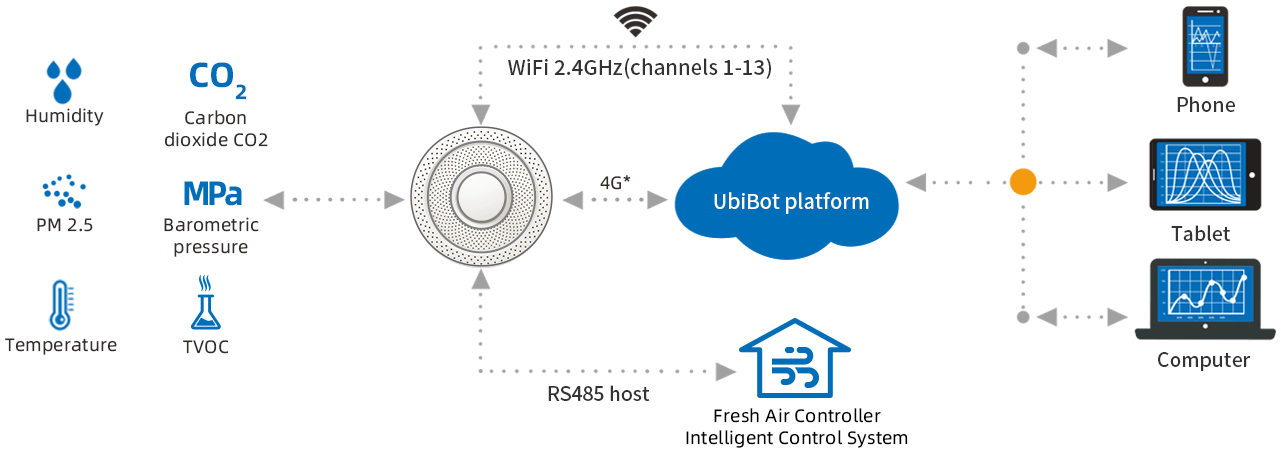 WiFi 4G connection to the Internet of Things cloud platform