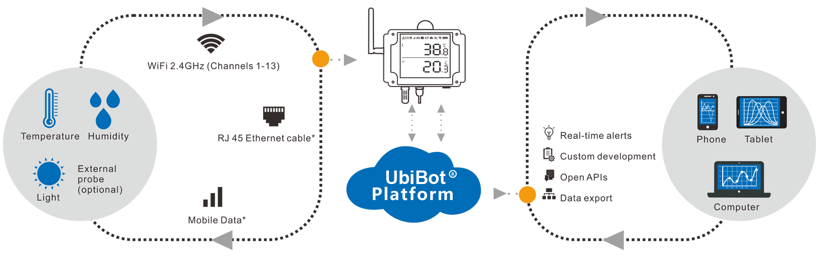 UbiBot Industrial Wireless Remote Temperature Humidity Ambient Light Sensor  2.4GHZ WiFi 24/7 Alerts Data Logger Free iPhone/Android Apps Monitor