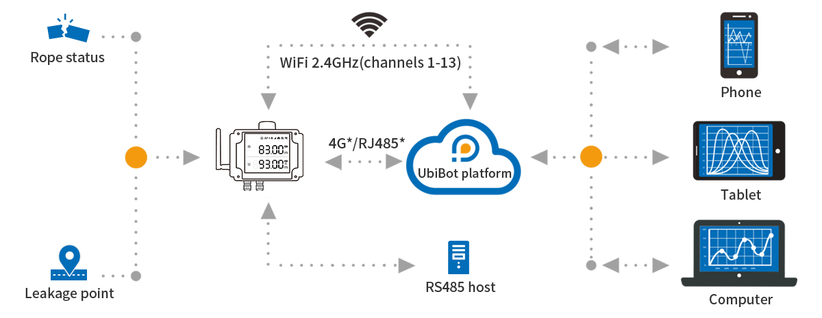 Multiple Network Connection Methods