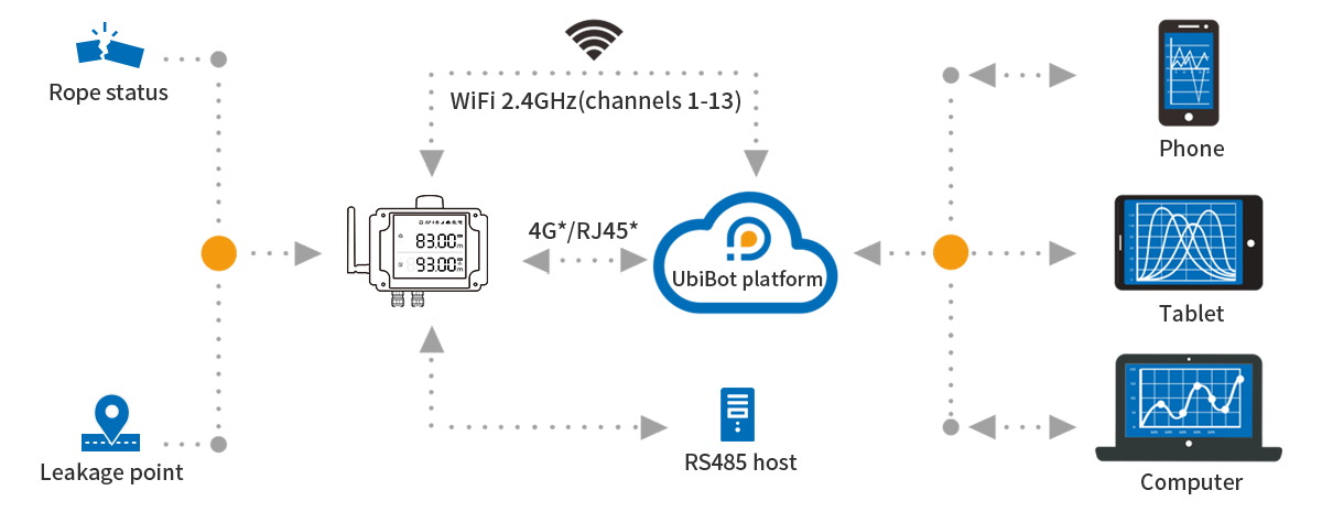 Multiple Network Connection Methods