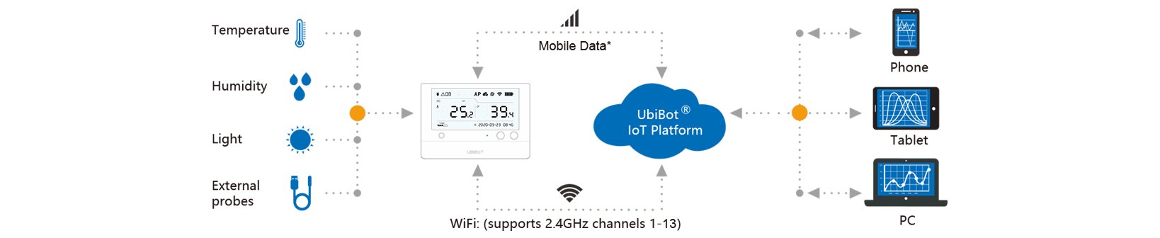 Sensor de Temperatura, humedad, luz Ambiental y Vibración WS1 - Ubibot