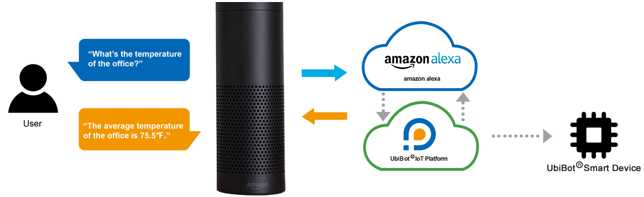 Alexa and Temperature routines - VS Online