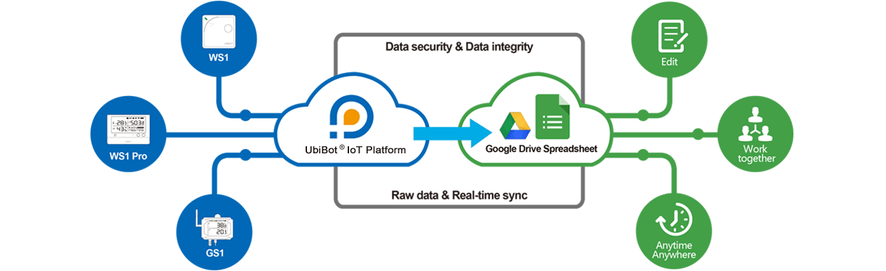 google drive Intranet