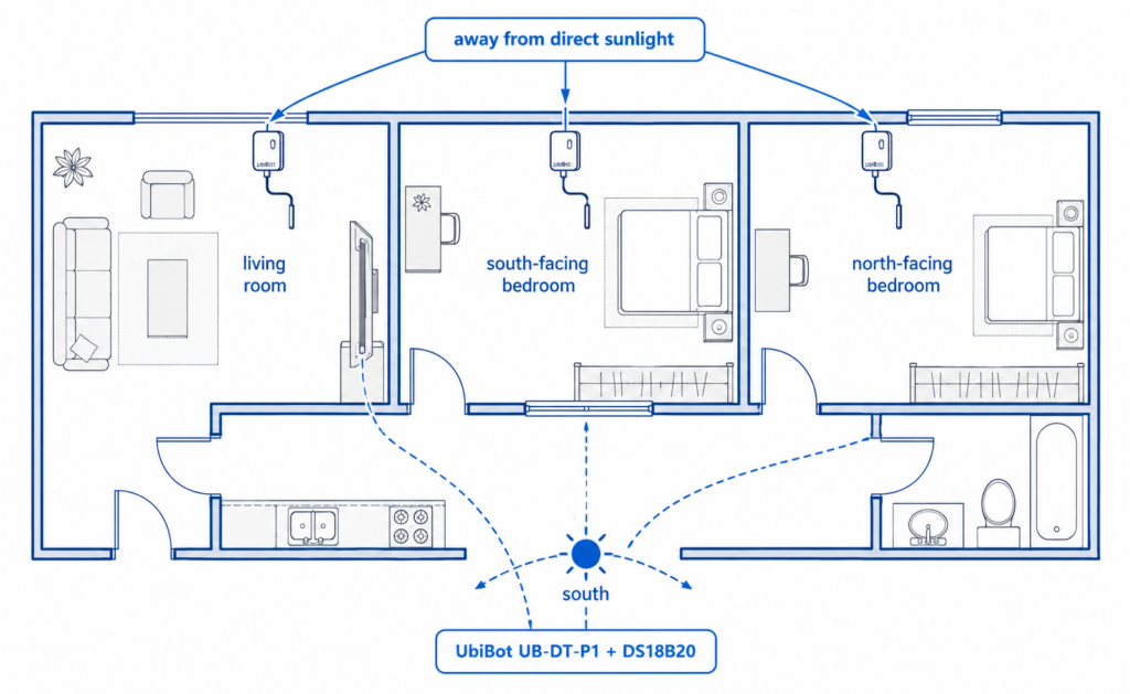 Sensors were placed in living rooms, south-facing bedrooms, and north-facing bedrooms, away from direct sunlight.