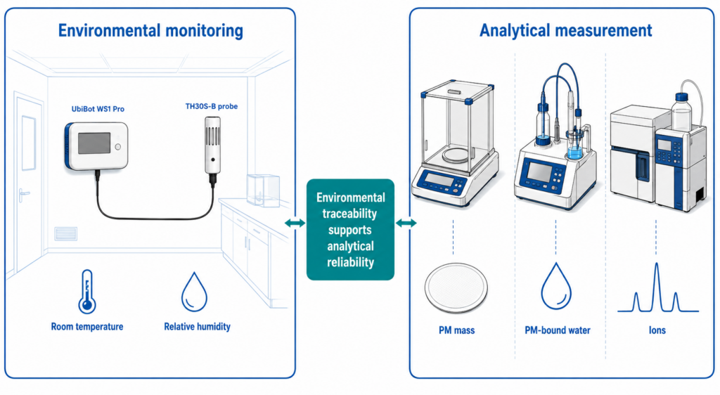 UbiBot supplied the environmental data layer; microbalance, Karl Fischer titration, and ion chromatography produced the analytical results.