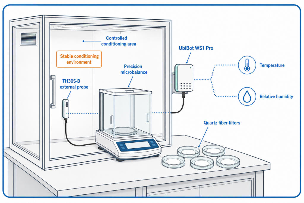 Study overview: UbiBot WS1 Pro with TH30S-B probe recorded weighing-room temperature and relative humidity during PM filter conditioning.