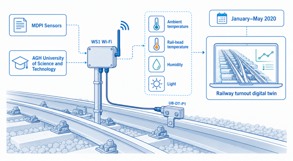 AGH University of Science and Technology studied weather-condition monitoring as part of railway turnout digital twin development.