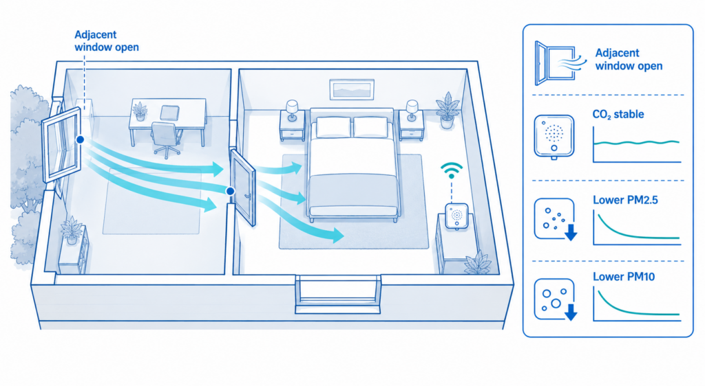 With ventilation from an adjacent open window, CO2 remained within a healthier range during the night.