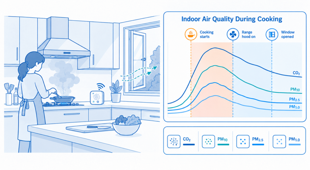 During cooking, CO2 and particulate matter increased rapidly before ventilation was introduced.