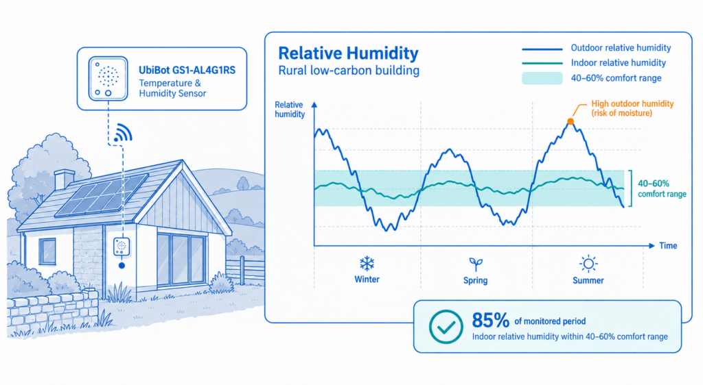 Indoor relative humidity stayed within the 40%–60% comfort range for 85% of the monitored period.
