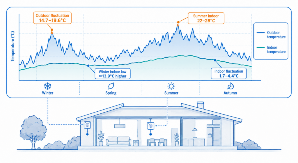 The poured earth and straw building reduced outdoor temperature fluctuations and kept indoor conditions more stable across seasons.