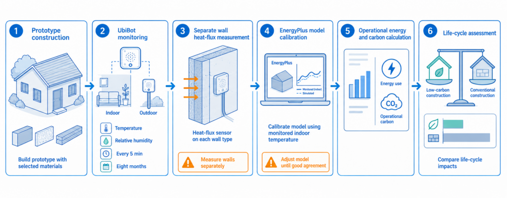 UbiBot hygrothermal data helped calibrate the EnergyPlus model before operational carbon and life-cycle assessment were calculated.