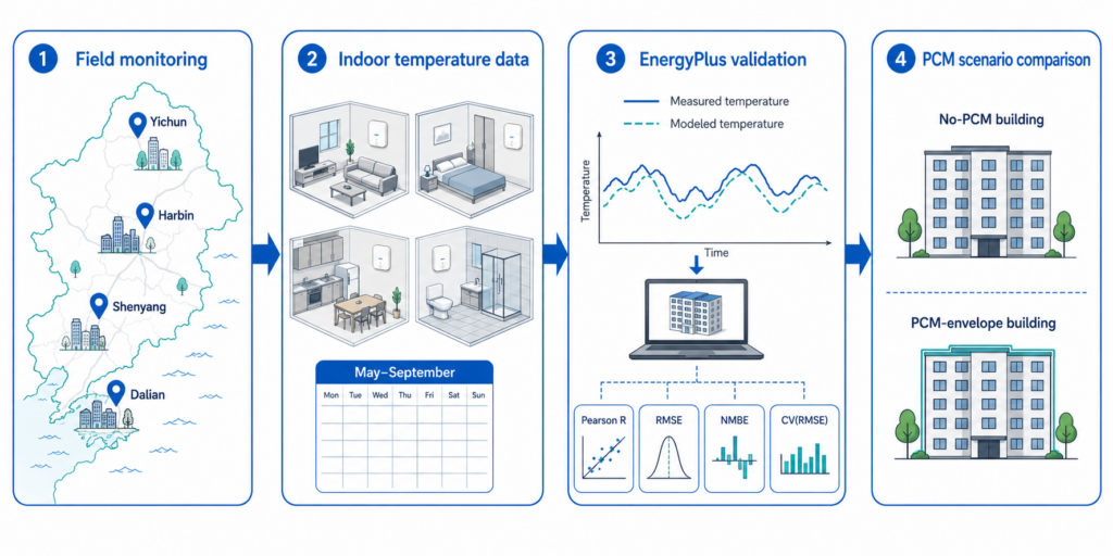 The study used measured indoor temperature data to validate EnergyPlus models before comparing buildings with and without PCM.
