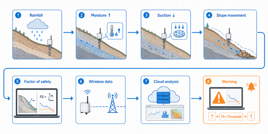 FLPSO improved wireless sensor network performance across delivery, delay, packet loss, energy, and throughput metrics.