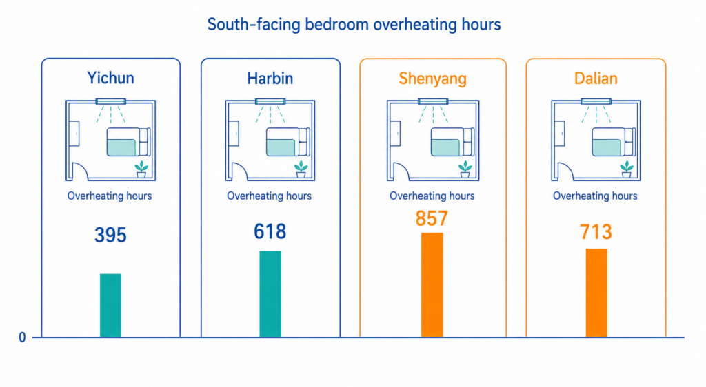 Field measurements showed overheating risk in monitored dwellings in Yichun, Harbin, Shenyang, and Dalian.