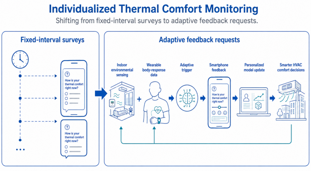 Personalized comfort monitoring can reduce repeated surveys and support occupant-centered smart building control.