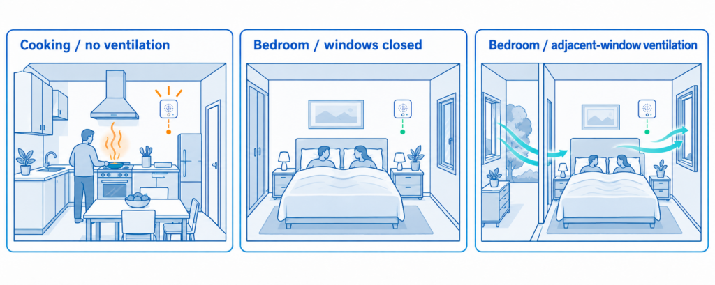 Three indoor scenarios were analysed: cooking without ventilation, bedroom with closed windows, and bedroom with adjacent-window ventilation.