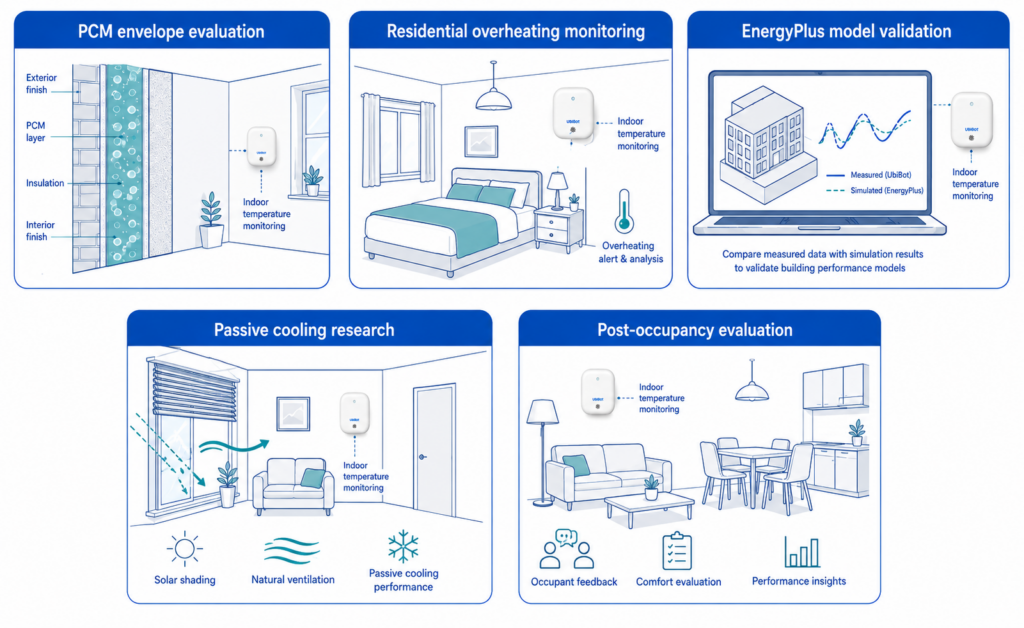 The same monitoring approach can support PCM envelope evaluation, residential overheating assessment, passive cooling research, and post-occupancy evaluation.
