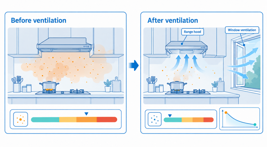 The study observed pollutant reduction after range hood operation and a stronger drop after window ventilation.