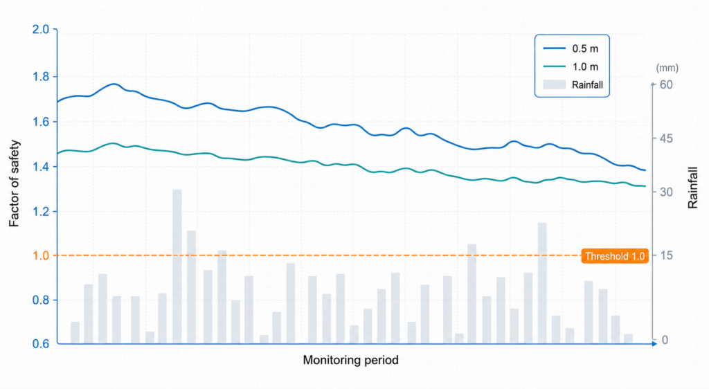 Factor of safety fluctuated with rainfall conditions but did not drop below 1.0 during the monitoring period.