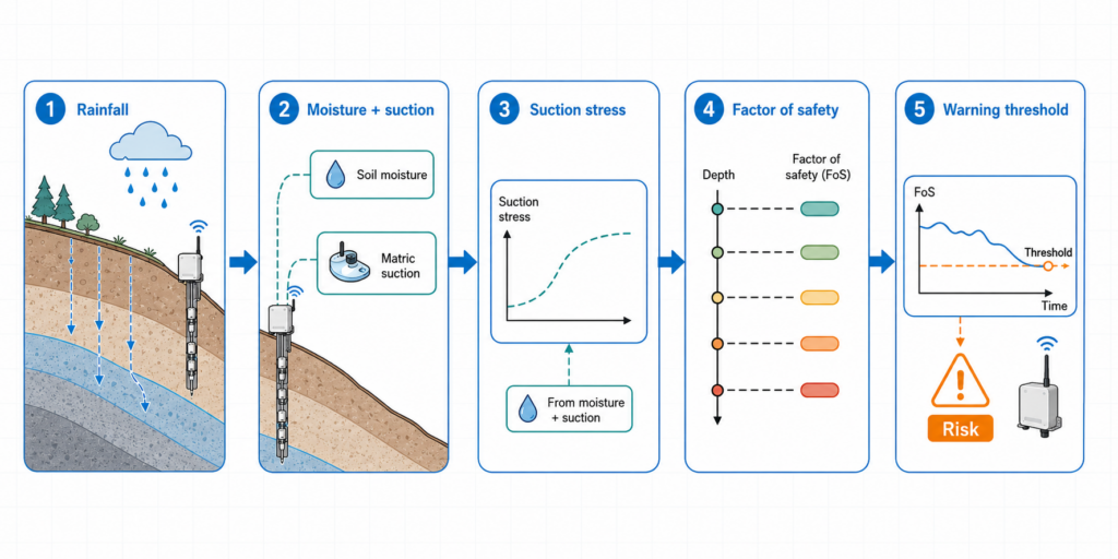 The monitoring system combined soil moisture, matric suction, rainfall, tilt, and debris-flow velocity data.
