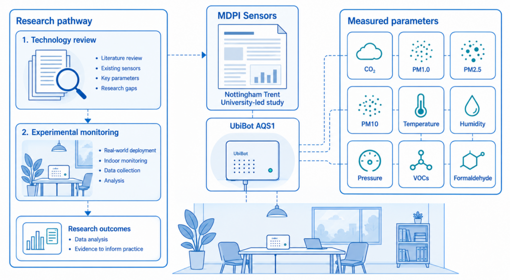The study reviewed air quality monitoring technologies and experimentally compared UbiBot AQS1 with other commercial monitors.