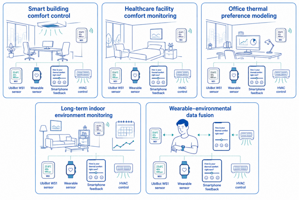 The same sensing approach can support smart buildings, healthcare comfort monitoring, office thermal preference modeling, and long-term indoor environment studies.