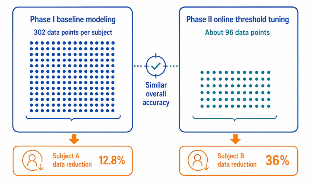 Online threshold tuning reduced the amount of data needed while maintaining similar model accuracy.