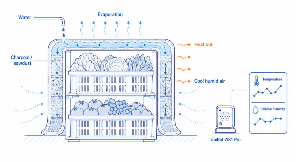 Water evaporation from wet porous fillers lowers storage temperature and increases relative humidity around produce.
