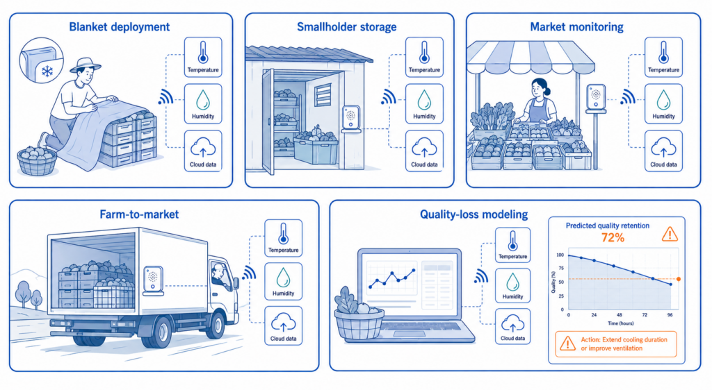 The same monitoring approach can support passive cooling deployment, market storage, transport monitoring, and quality-loss modeling.