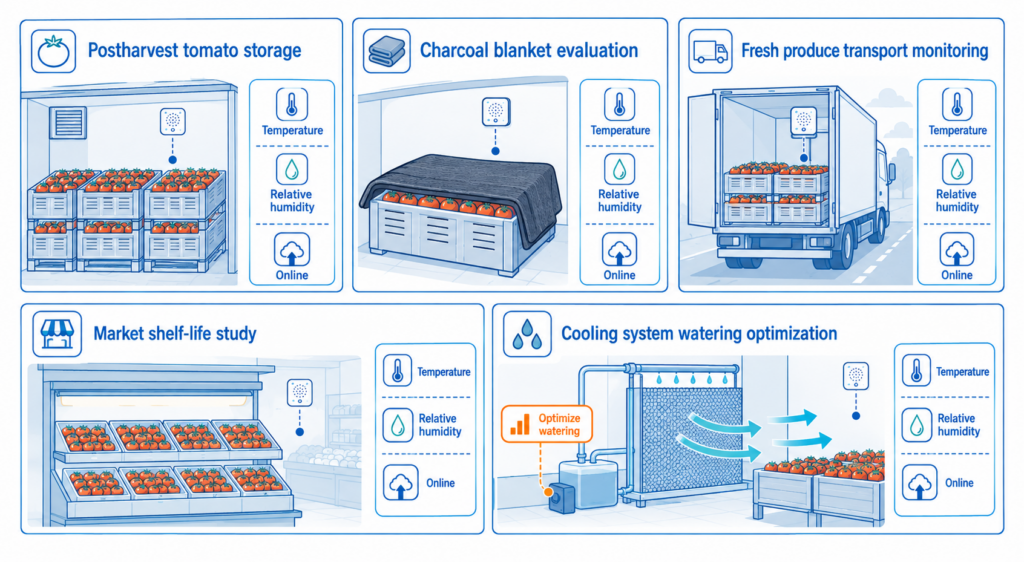 The same monitoring approach can support tomato storage, passive evaporative cooling, fresh produce transport, and shelf-life modeling.