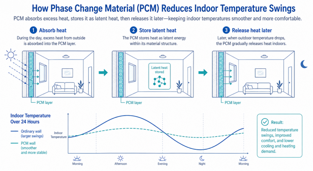 PCM can moderate indoor temperature swings by storing and releasing latent heat near its phase-change temperature range.