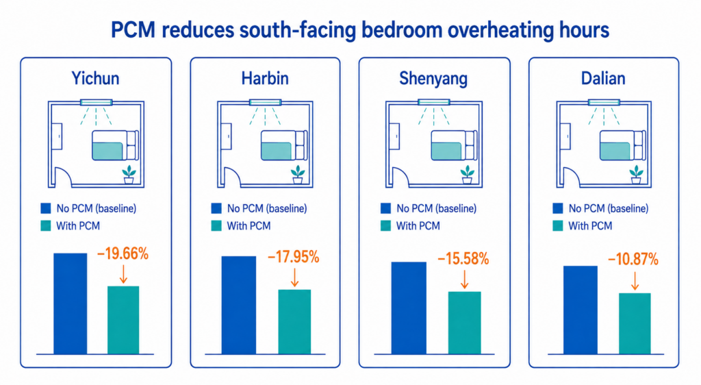 PCM reduced south-facing bedroom overheating hours by 19.66% in Yichun, 17.95% in Harbin, 15.58% in Shenyang, and 10.87% in Dalian.