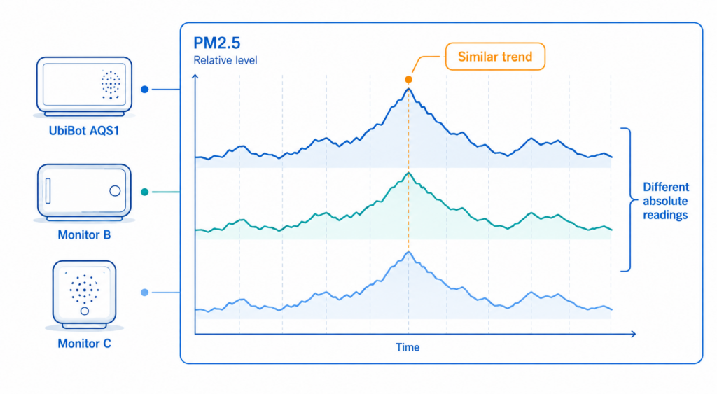 The monitors showed broadly similar PM2.5 trends but different absolute readings.