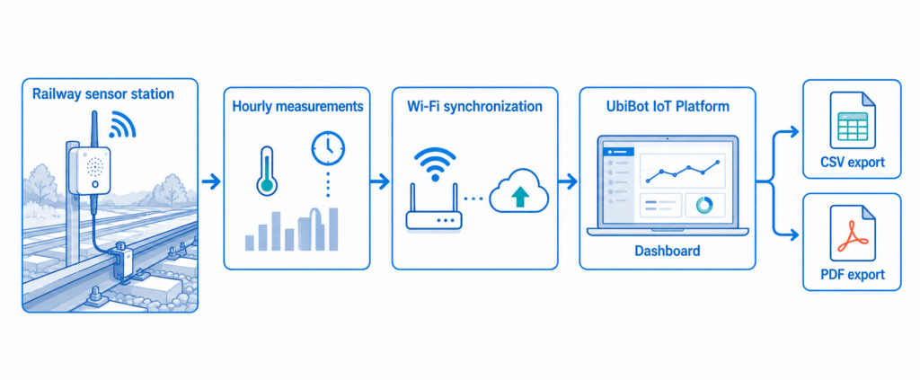 Data were recorded hourly and synchronized wirelessly through Wi-Fi and the UbiBot IoT Platform.