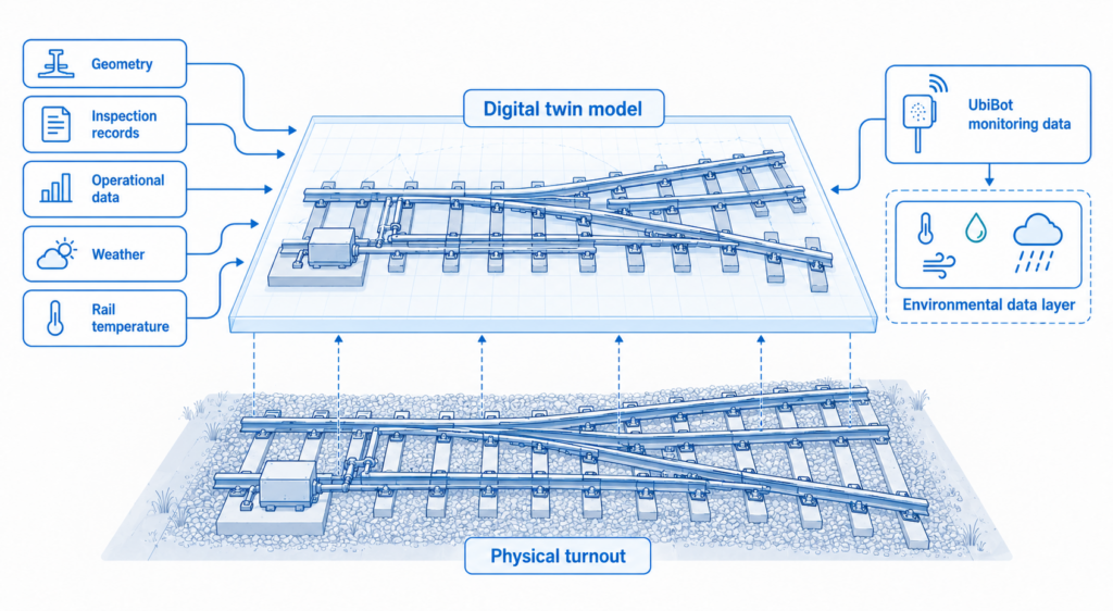 Environmental and rail temperature data can complement geometry, inspection and operational data in a turnout digital twin.