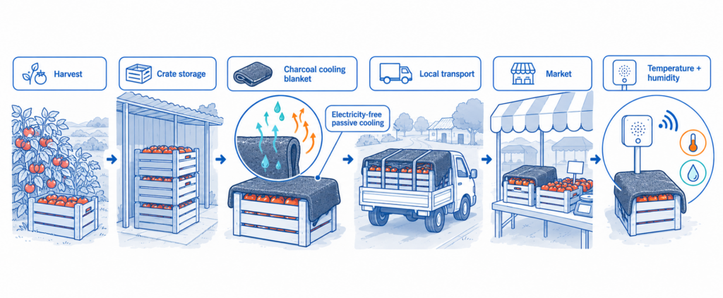 Passive cooling can help smallholder tomato supply chains where refrigerated storage and transport are unavailable.