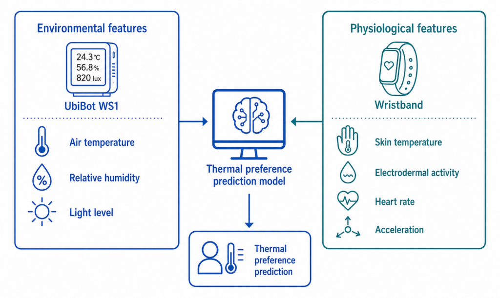 Feature importance analysis showed that physiological signals and ambient air temperature were important for individualized models.