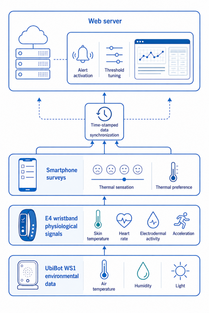 The system combined environmental sensing, wearable physiological sensing, smartphone feedback, and web-server data management.